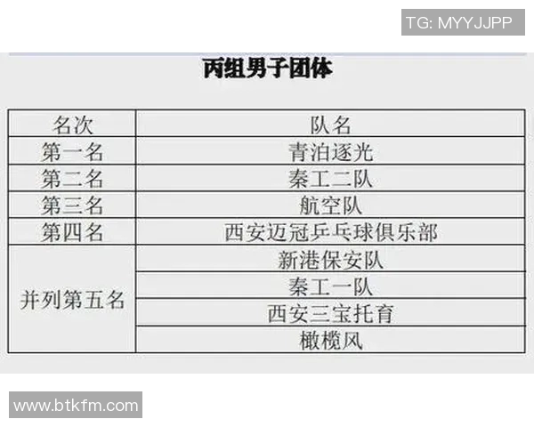西安乒乓球队力压群雄荣登最新乒乓球力量排行榜TOP10之首 西安乒乓球队力压群雄荣登最新乒乓球力量排行榜TOP10之首